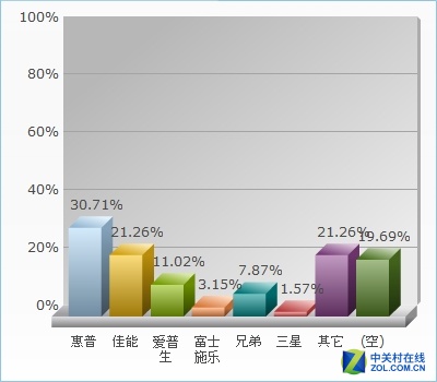 2015年度打印产品市场调查情况分析报告 