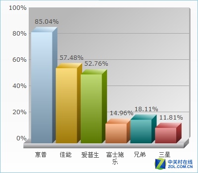 2015年度打印产品市场调查情况分析报告 