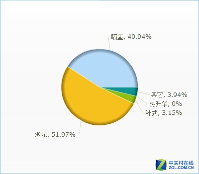 2015年度打印产品市场调查情况分析报告 