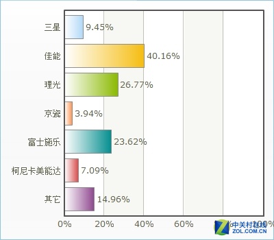 2015年度打印产品市场调查情况分析报告 