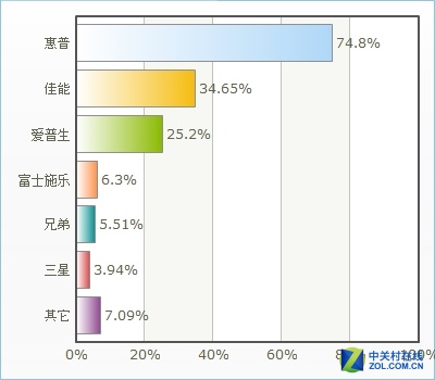 2015年度打印产品市场调查情况分析报告 