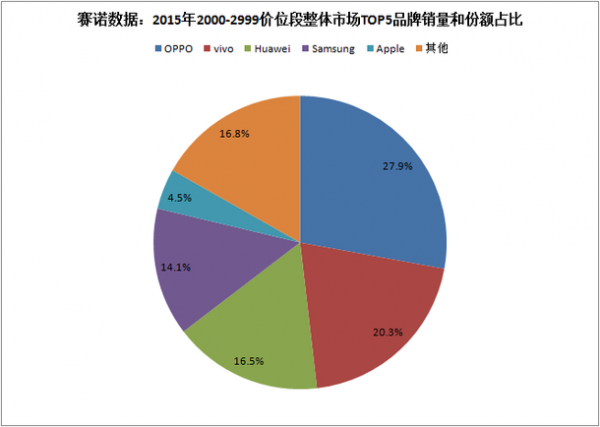 赛诺数据:2000-2999价位销量前五没小米 