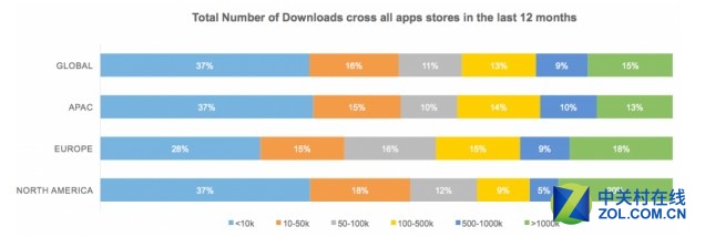 调查：55%移动应用开发者月收入1000美元 