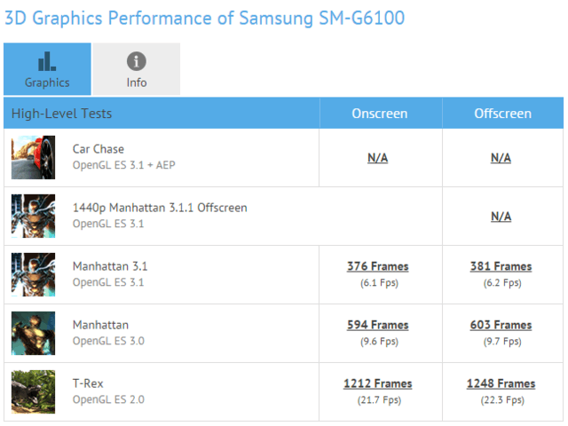 三星Galaxy On 7(2016)现身GFXBench 