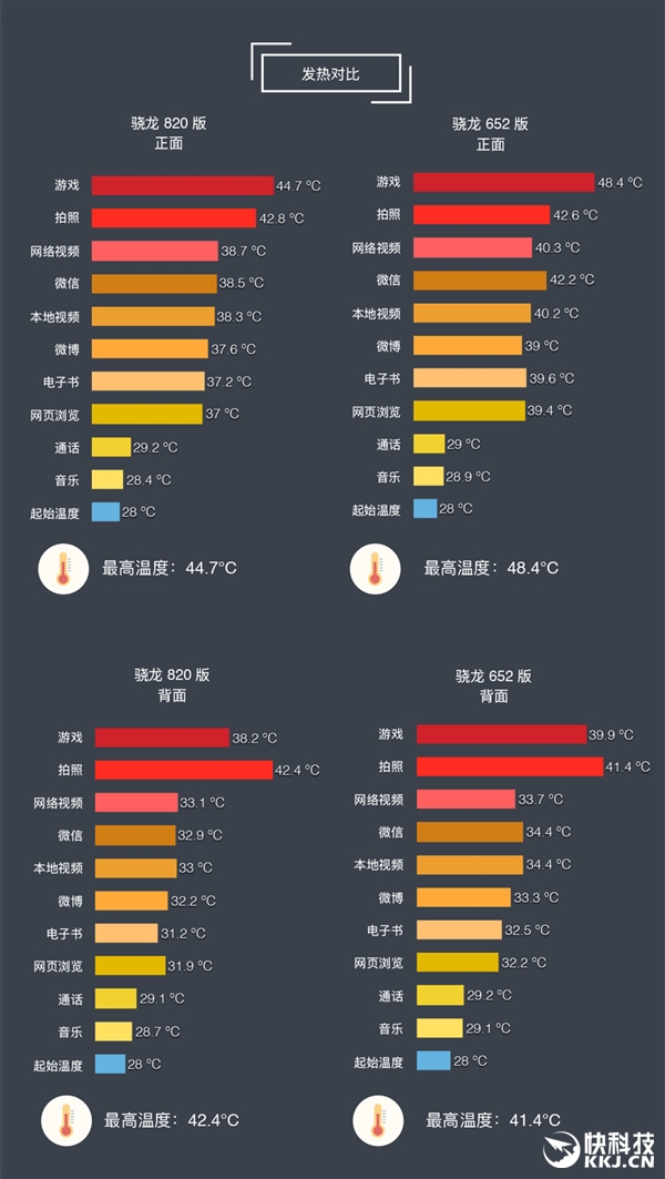 王自如测HTC 10续航：骁龙652竟输给骁龙820！