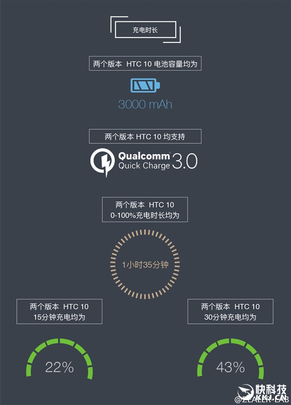 王自如测HTC 10续航：骁龙652竟输给骁龙820！