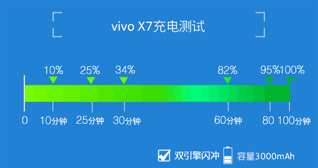 vivo X7评测 