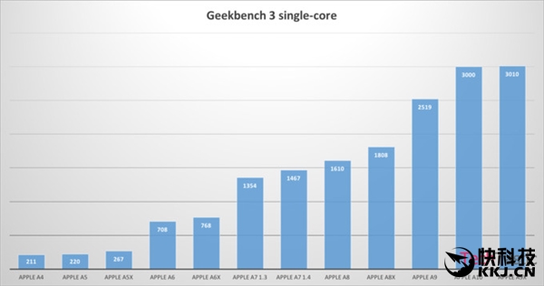 逆天！iPhone 7 A10处理器性能曝光：完爆骁龙820