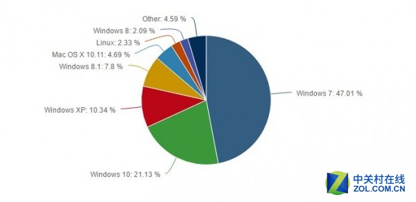 Windows 10免费升级1年的成绩：全球桌面系统占比为21.13% 