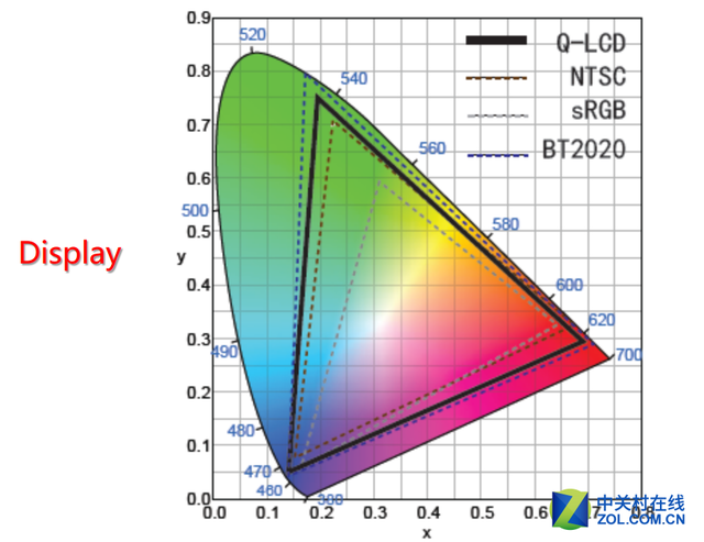 TCL强势引领！量子点显示技术成香饽饽 