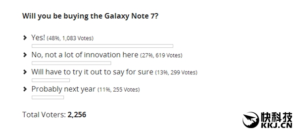 安卓全场最佳！一半调查网友想买三星Galaxy Note 7