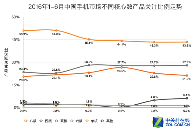 2016年上半年国内手机市场报告 