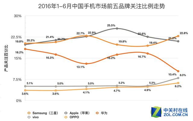 2016年上半年国内手机市场报告 