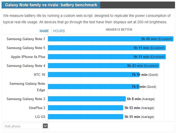 三星Note家族续航PK：Note 7默秒全