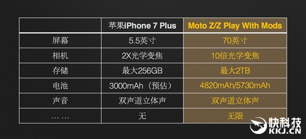 手持5千你买谁？这款安卓手机足以秒杀iPhone 7