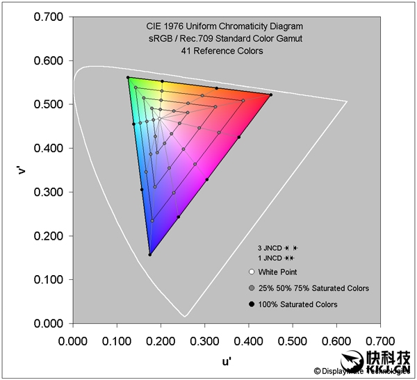 iPhone 7屏幕测试：史上最好的手机屏 没有之一