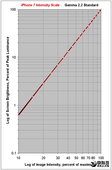 iPhone 7屏幕测试：史上最好的手机屏 没有之一