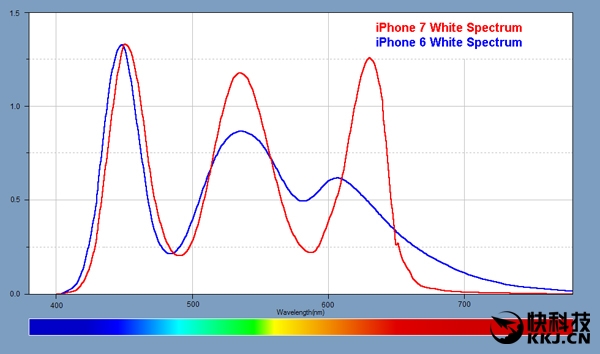 iPhone 7屏幕测试：史上最好的手机屏 没有之一