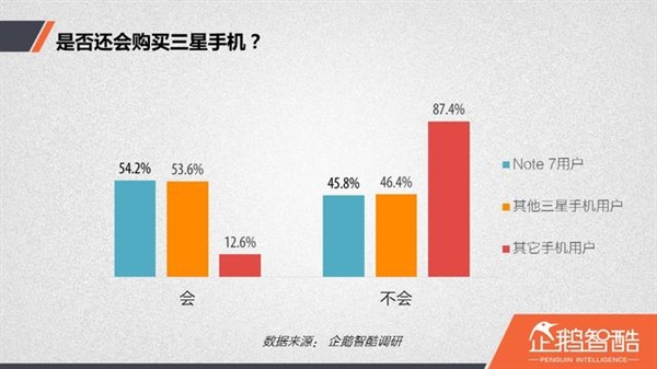 电池中招：放弃Note 7后你会购买哪个品牌手机