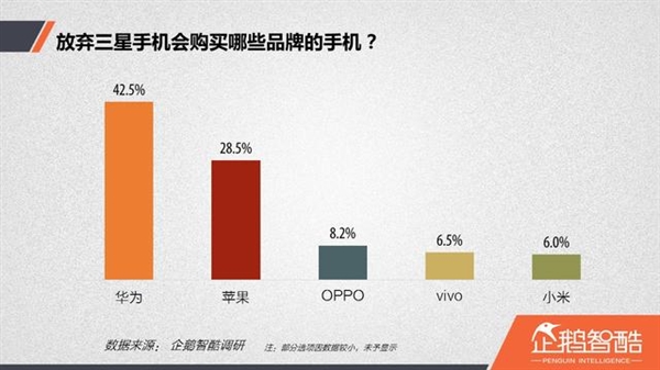 电池中招：放弃Note 7后你会购买哪个品牌手机