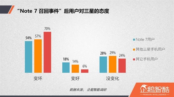 电池中招：放弃Note 7后你会购买哪个品牌手机
