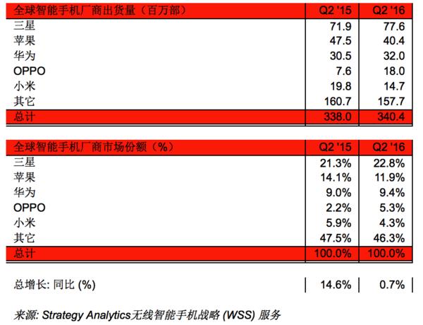 性价比不再！国产手机正偷偷涨价