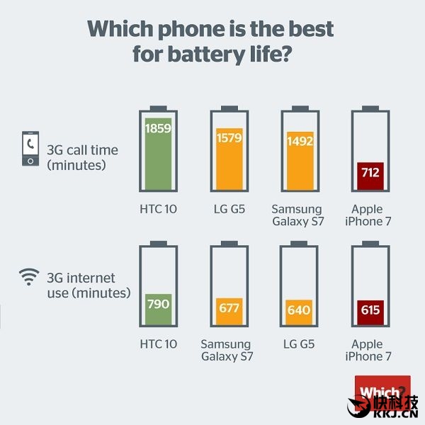 苹果尴尬！iPhone 7电池续航测试：被对手完爆