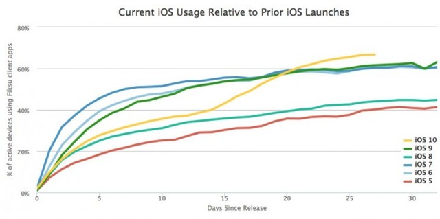 20天突破60% iOS 10全球装机速度惊人 