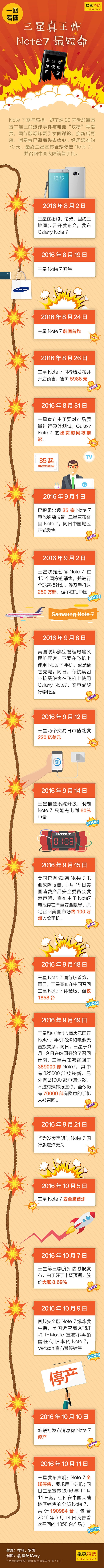 一图回顾三星Note 7一生：太悲惨！