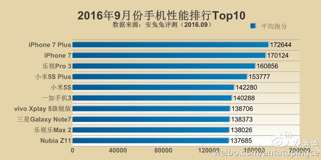 冠军跑分17w 安兔兔发9月手机性能排行 