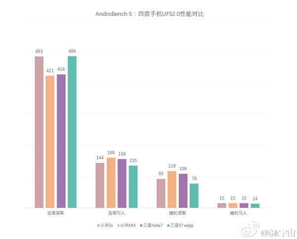 AndroBench 5下载：四款UFS 2.0旗舰闪存速度对比
