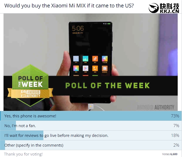 小米MIX征服美国！73％网友想要