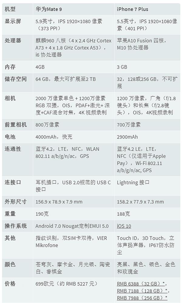5千你选谁？华为Mate 9对飙iPhone 7P：真相了