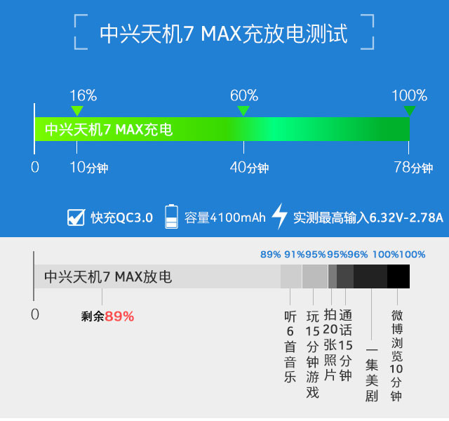 中兴天机7 MAX:一部让你告别影院的手机 