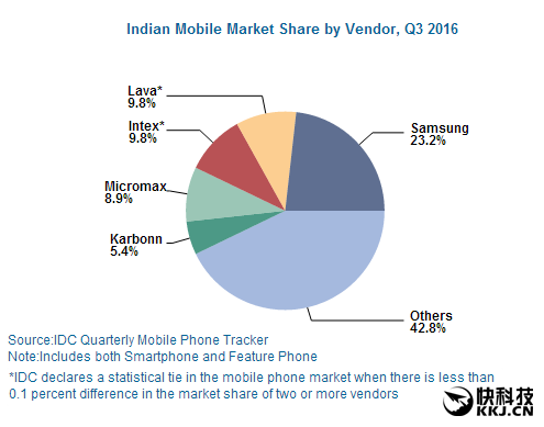 小米印度发威！首次杀入前五