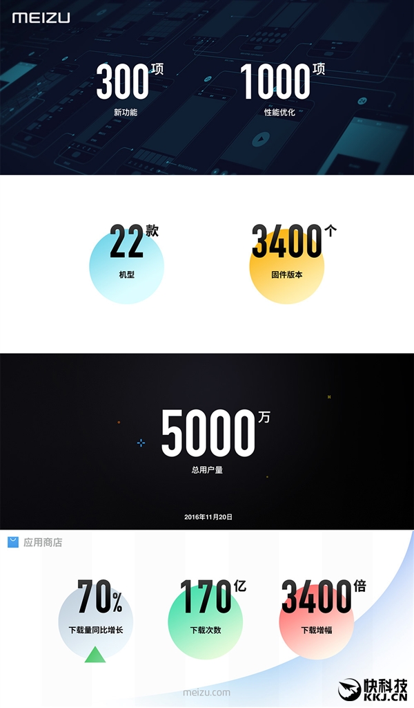 魅族怒赞Flyme 5：史上最具规模