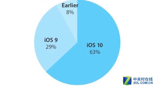 iOS 10安装普及率攀升至63%，增长势头开始变缓 