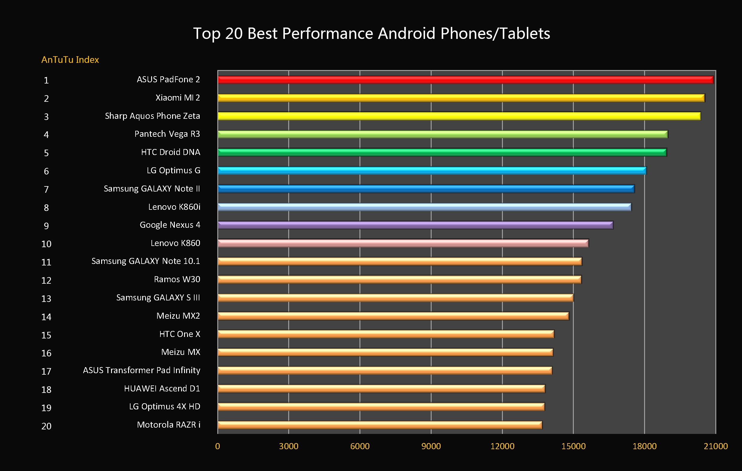 2012 Top 20 Best Performance Android Mobile Phones