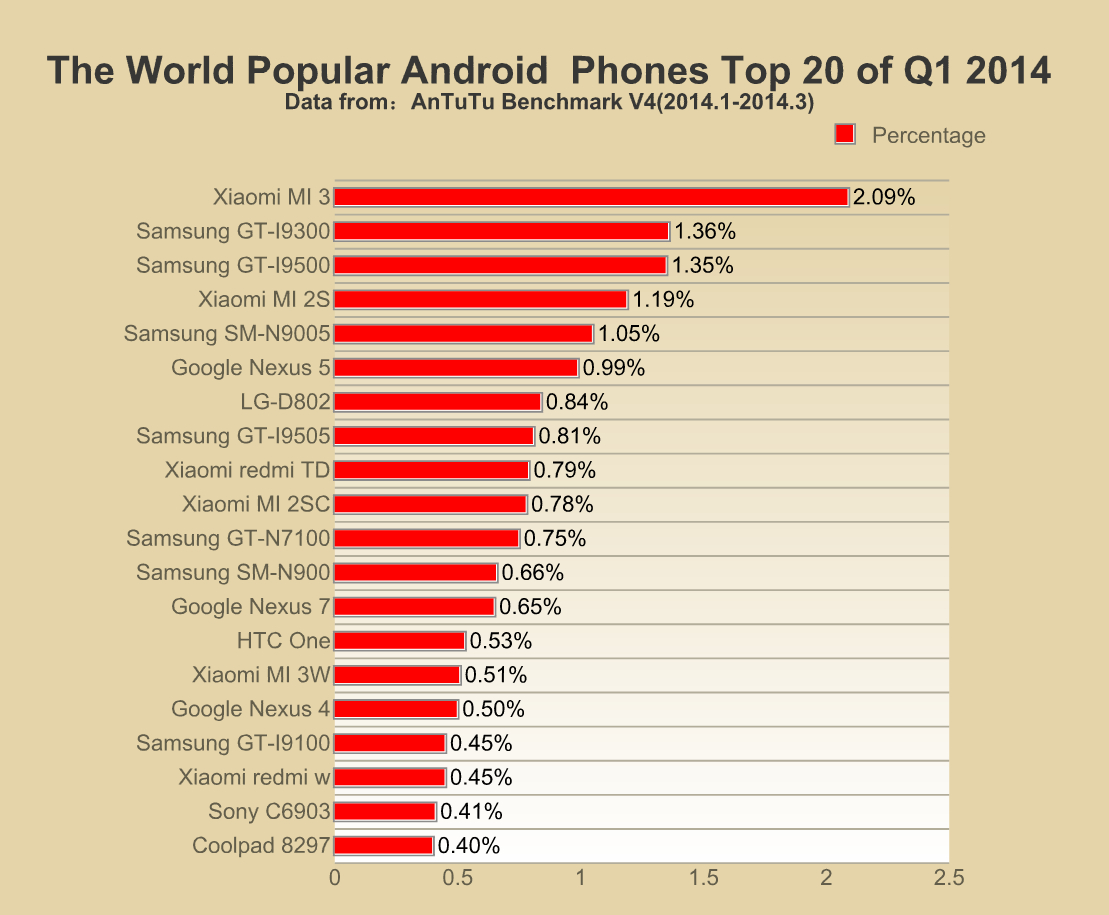 TOP 10 Most Popular Android Phones in Q1, 2014 News AnTuTu