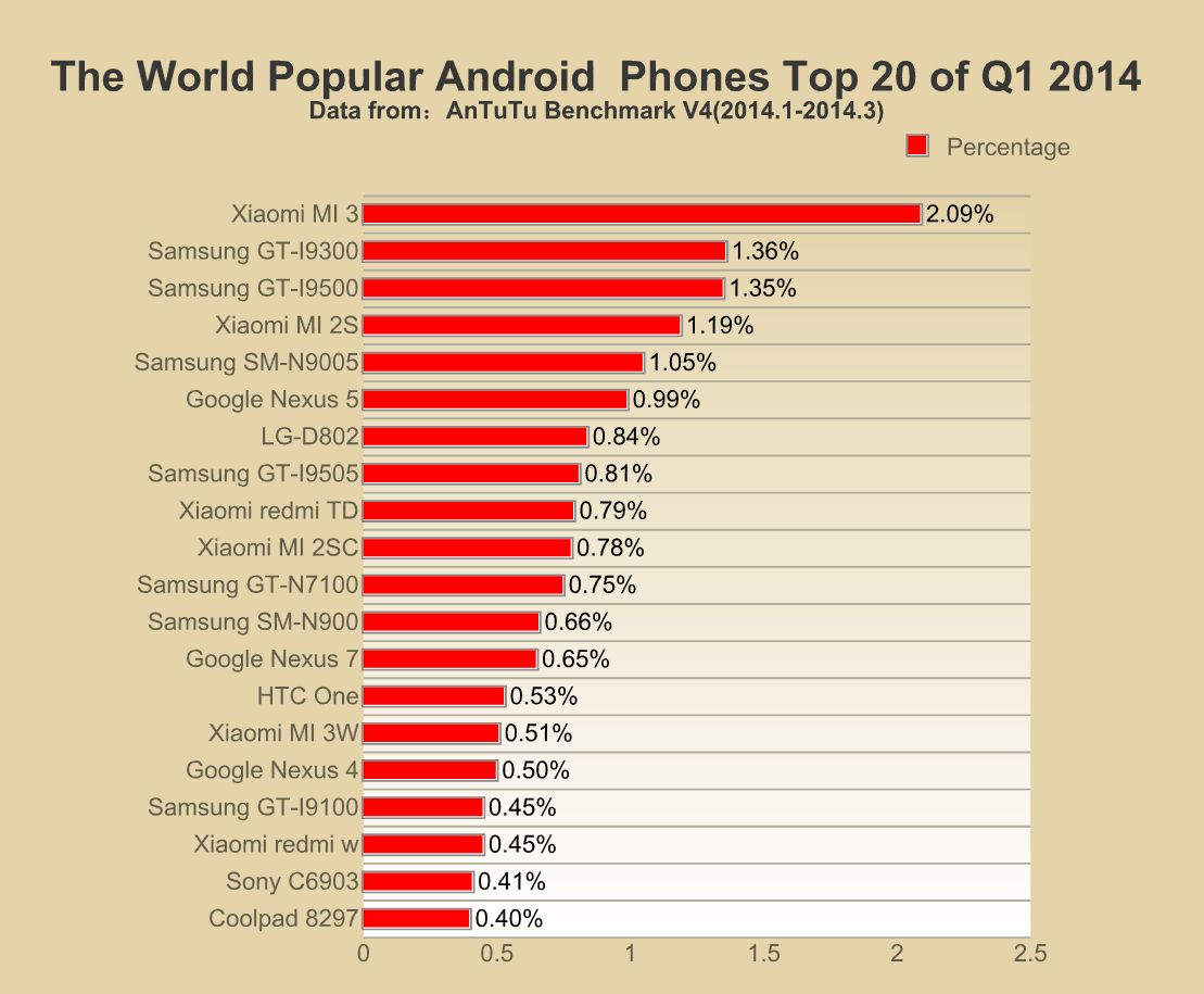 TOP 10 Most Popular Android Phones in Q1, 2014 - News - AnTuTu