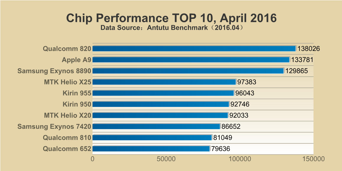 Antutu Chip Performance TOP 10, April 2016