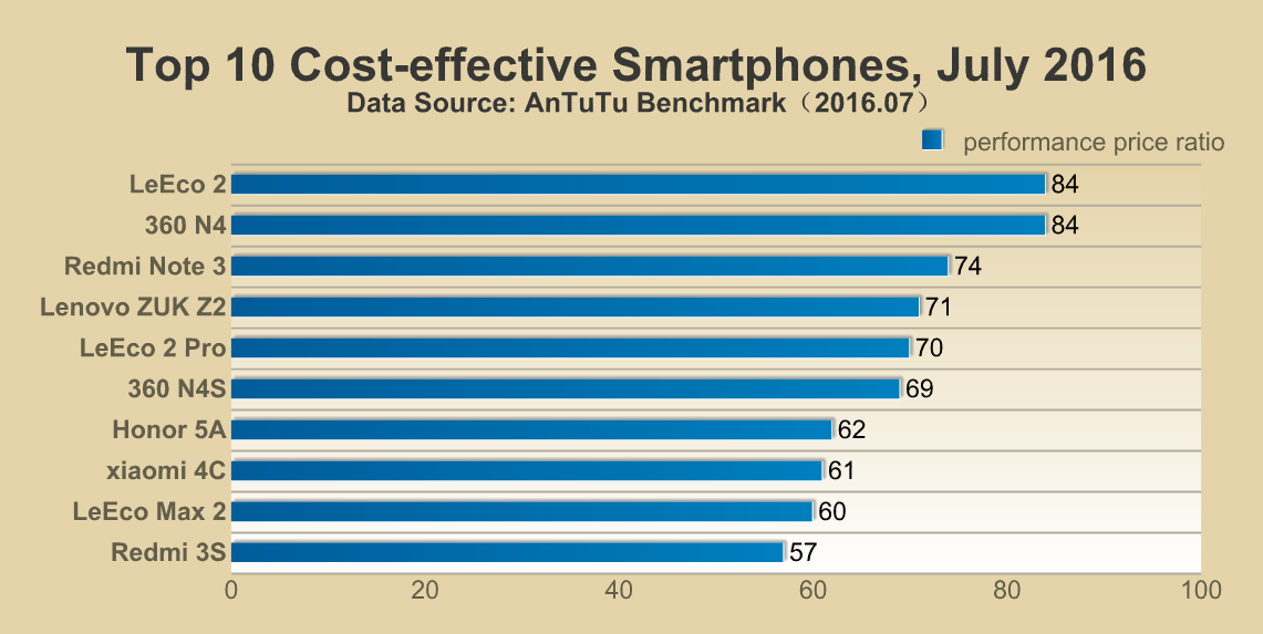 Top 10 Cost-effective Smartphones, July 2016