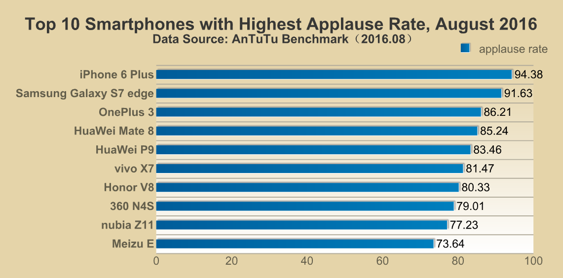 Top 10 Smartphones with Highest Applause Rate