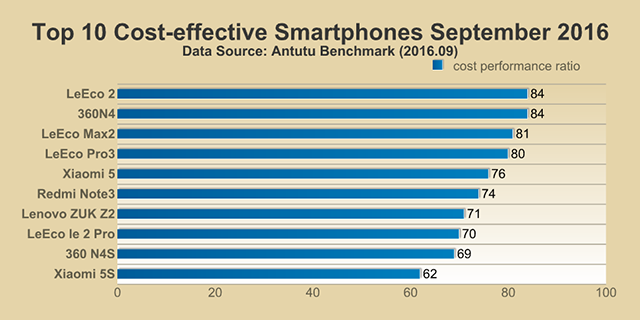 Top 10 Cost-effective Smartphones, September 2016