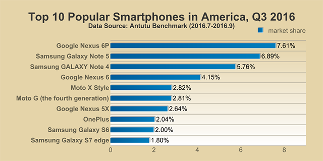 Antutu Report: Top 10 Popular Smartphones Around the World, 