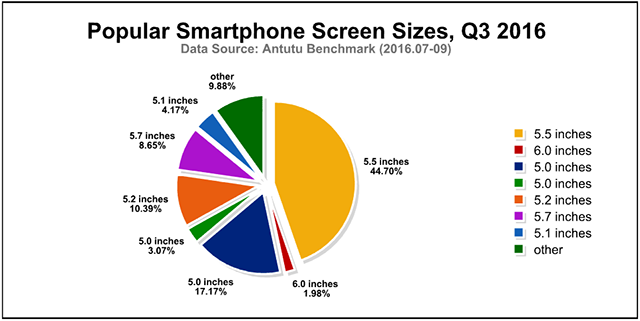 Global Most Popular Smartphones and User Preferences, Q3