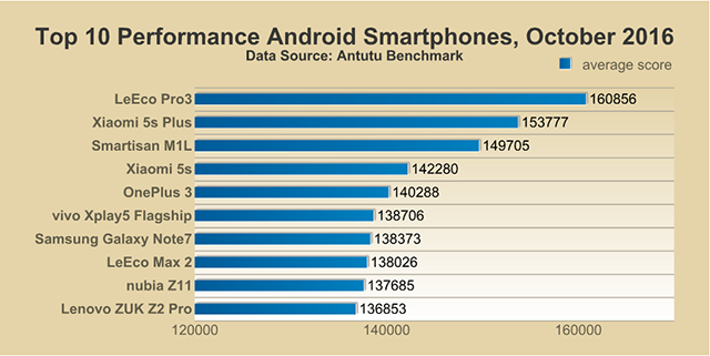 Antutu Report: Top 10 Performance Smartphones, October 2016