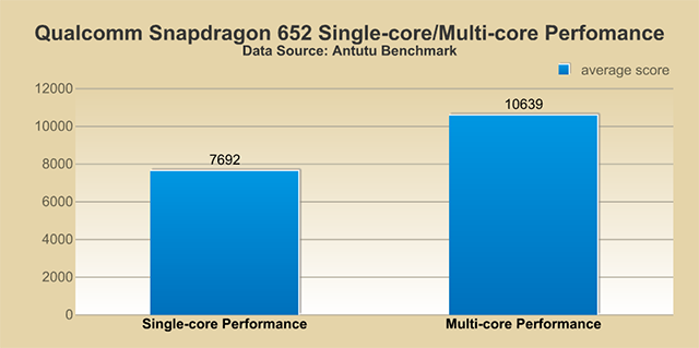 Octa-core Processors: They are Different!