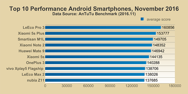 Antutu Report: Top 10 Performance Smartphones, November 2016