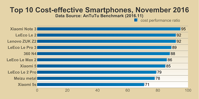 Top 10 Cost-effective Smartphones, November 2016